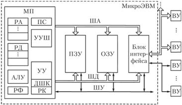 Структура микропроцессорной системы.