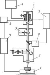 Структурная схема лазерной технологической установки.