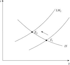 Модель IS-LM. Сдвиг кривой LM влево – вверх под влиянием роста цен.