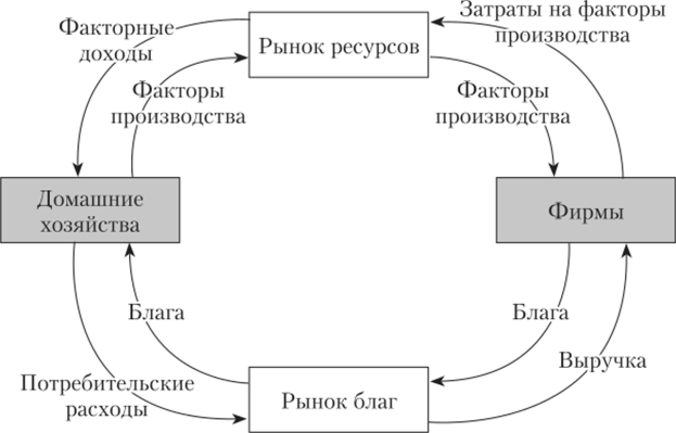 Двухсекторная модель круговых потоков в экономике.