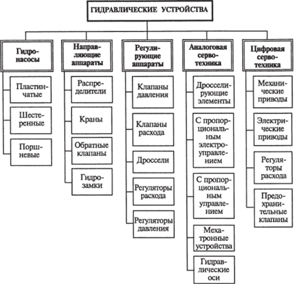 Классификация устройств гидроаппаратуры.