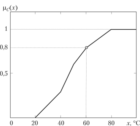 Графическое представление функции принадлежности ц(лг) для понятия «горячий чай» от температуры.