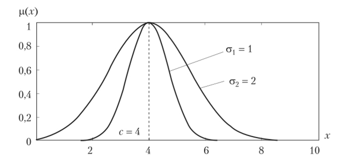 Гауссова функция принадлежности с разными значениями а.