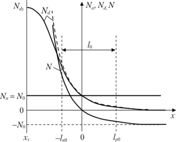 Распределение доноров N,i, акцепторов N и результирующей примеси N = Nj - N в диффузионном р-п переходе.