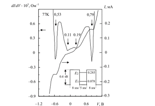 Ток и дифференциальный кондактанс в зависимости от напряжения для структуры, энергетическая диаграмма которой приведена на вставке; стрелками у кривых показаны напряжения, соот-.