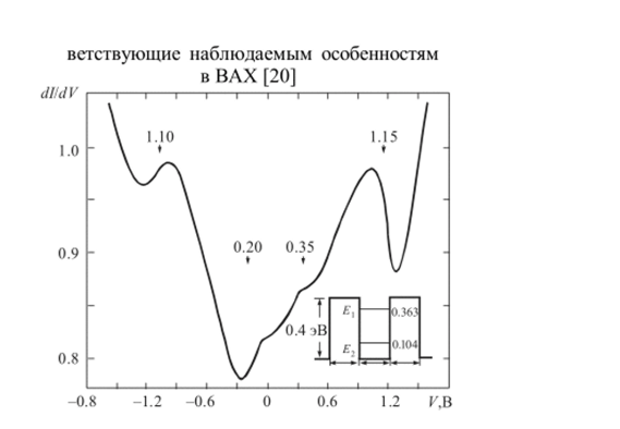 Зависимость дифференциального кондактанса от приложенного напряжения для двухбарьерной структуры, показанной на вставке[20].