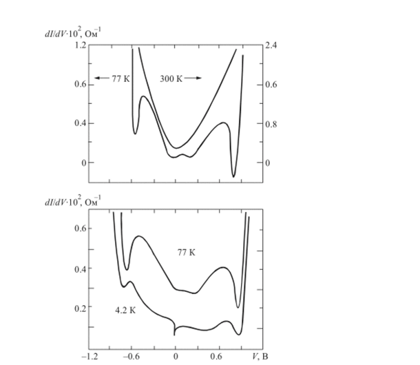Зависимость дифференциального коидактанса от приложенного напряжения для образцов с конфигурацией, соответствующей рис. 8.10 при 300, 77 и 4.2 К [20].