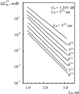 Полуширина первого и второго пиков коэффициентов прозрачности в функции толщины барьера для различных значений ширины квантовой ямы [21].