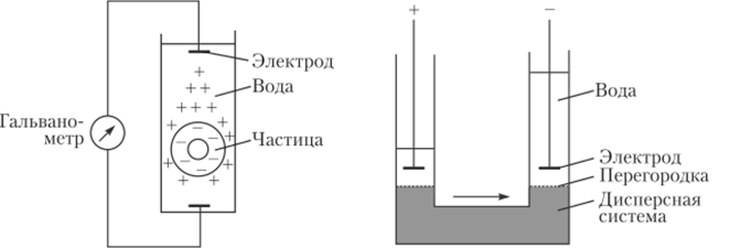 Схема возникновения Рис. 8.13. Схема электроосмоса потенциала седиментации.