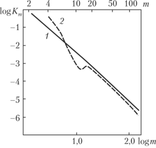 Зависимость log/Cциклического равновесия при полимеризации циклодиметилсилоксанов от log»/ (»/ — число силокси-звеньев в цикле).