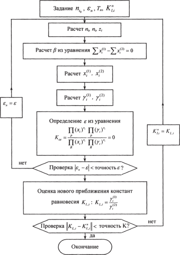 Блок-схема алгоритма расчета равновесия в системе жидкостьжидкость с обратимой химической реакцией.