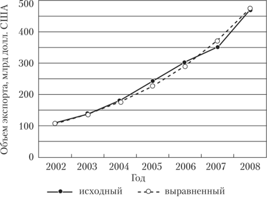 Динамика экспорта РФ за 2002—2008 гг.