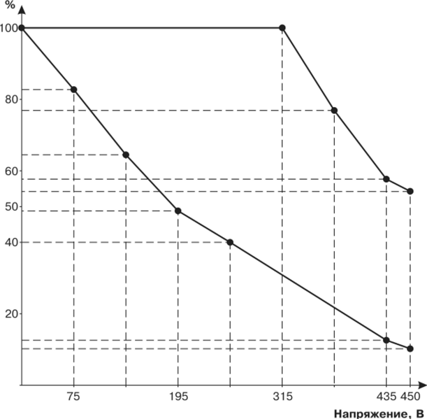 Предполагаемое (нижняя кривая) и действительное (верхняя кривая) количество людей, подчинившихся просьбам и приказам экспериментатора в эксперименте Милгрэма (по Г. Бьербрауэру, 1973).