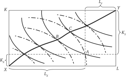 Диаграмма Эджуорта для общего равновесия в производстве.
