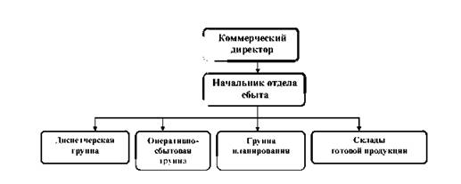 Функциональная структура отдела сбыта промышленного предприятия.