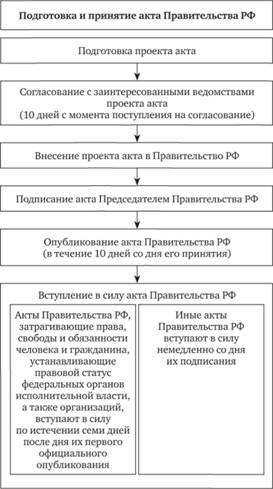 Подготовка и принятие акта Правительства РФ.