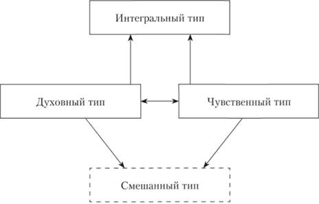 Полная типология культурных суперсистем (менталитетов) П. Сорокина.