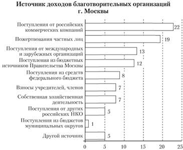 Структура доноров московских благотворительных организаций.