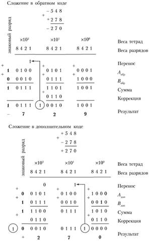 Примеры алгебраического сложения десятичных чисел в обратном и дополнительном кодах.