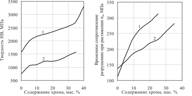 Влияние содержания хрома на твердость при комантной температуре и прочность при температуре 800 °С кобальтохромовых (1) и кобальтохромоникелевых сплавов (2).