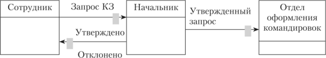 Диаграмма взаимодействия субъектов лля ппопесса «Полача заппоса КЗ».