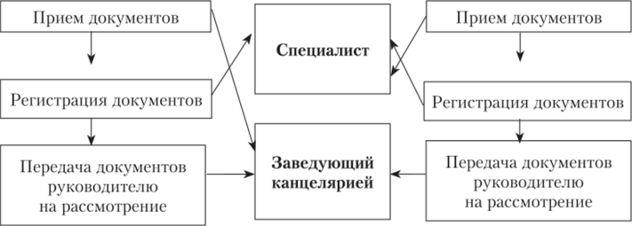 Фрагмент функциограммы распределения обязанностей.