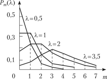 График распределения Пуассона для различных X.