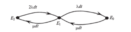 Граф переходов дм системы из двух элементов с постоянным резервированием.