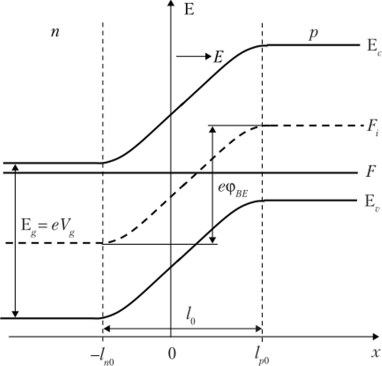 II.2.1. Энергетическая диаграмма равновесного р-п перехода.