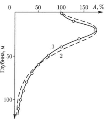 Зависимость интенсивности фотосинтеза от вертикальной координаты.