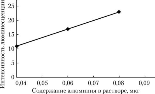 Калибровочный график зависимости интенсивности люминесценции от содержания ионов алюминия в растворе.