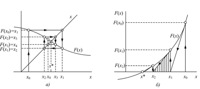 Иллюстрация численных методов решения нелинейных уравнений.