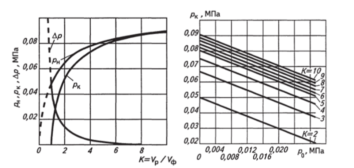Зависимость конечного давления формования р от остаточного давления в ресивере р при различных значениях К.