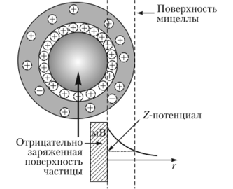 Структура коллоидной частицы или ионами стабилизирующего вещества.