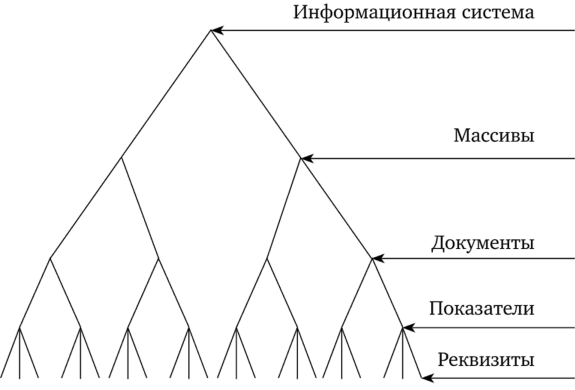 Граф элементов информационных совокупностей.