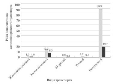 Средняя себестоимость одного т-км при перевозке грузов разными видами транспорта (относительно железнодорожного) в России и в США.