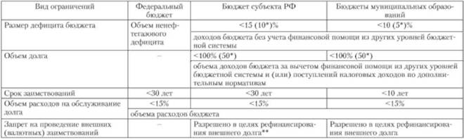 Ограничения на параметры долга и дефицита, установленные БК РФ.