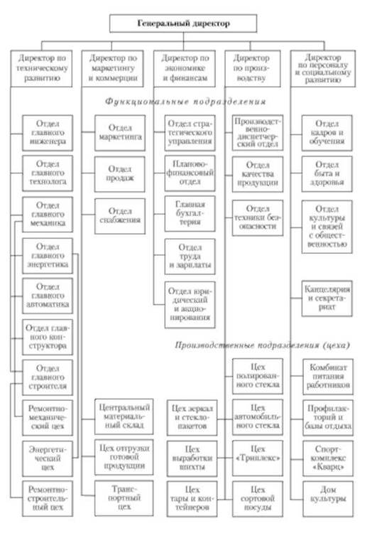 Линейно-функциональная структура управления (структура управления Борского стекольного завода, 1997 год).