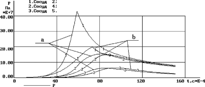 Давление Р в сосудах С2 (кривая 1), С4 (кривая 2), С5 (кривая 3) без учета перетока зерен (кривые а), и с учетом перетока зерен (кривые б).