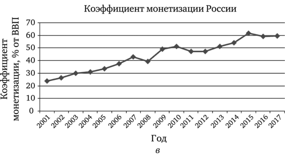 Занятость (а), инфляция (б) и монетизация (в) в России.