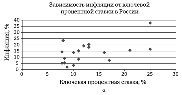 Инфляция и процентная ставка в России без лага (а) и с лагом (б), 2000—2017 гг.