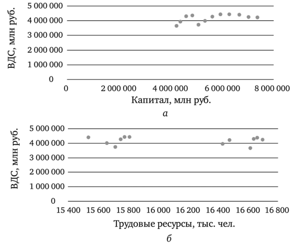 Валовая добавленная стоимость в обрабатывающем секторе России, капитал (а), труд (б).