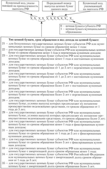Структура номера государственной регистрации государственных ценных бумаг субъектов РФ и муниципальных ценных бумаг.