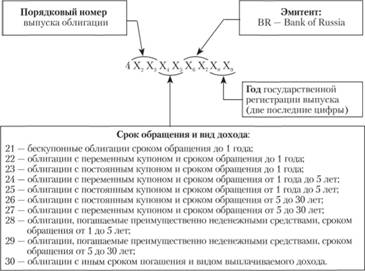 Структура идентификационного номера облигаций (дополнительного выпуска) Банка России.