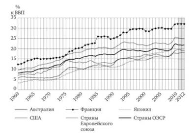 Динамика социальных расходов отдельных государств (Австралия. США, Франция, в среднем по странам Европейского союза (21 страна), Япония, в среднем по странам ОЭСР (34 страны)) в 1960— 2012 гг.