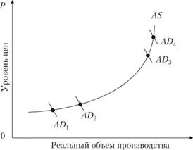 Денежно-кредитная политика и модель AD – AS.