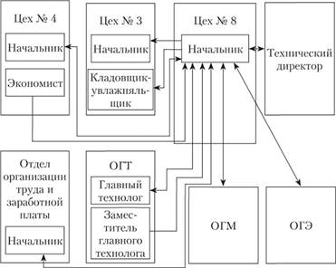 Схема партнерских внутрипроизводственных связей начальника цеха № 8.