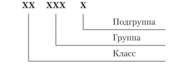 Структура кода для Общероссийского классификатора стандартов.