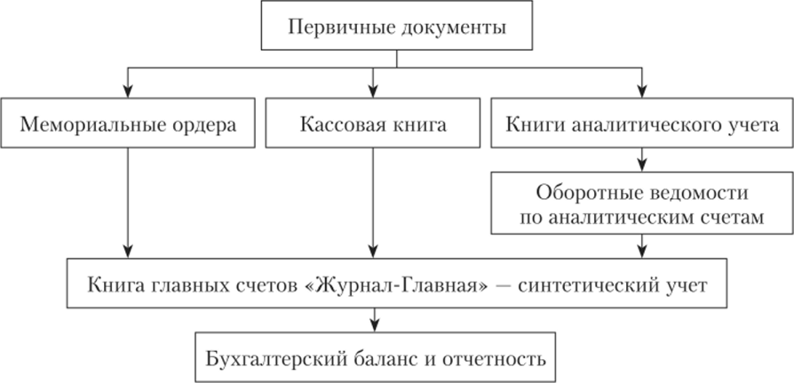 Схема формы бухгалтерского учета «Журнал-Главная».