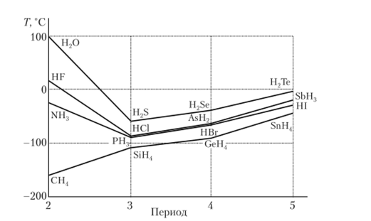 Рис. 3.8. Зависимость температуры кипения некоторых водородсодержащих соединений от положения элемента в Периодической таблице.